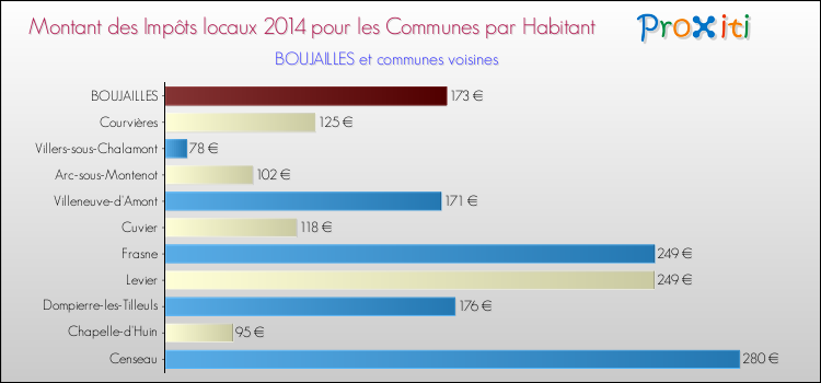 Montant des impôts locaux par Habitant pour BOUJAILLES et les communes proches en 2014 Comparaison des impôts locaux par habitant pour BOUJAILLES et les communes voisines en 2014
