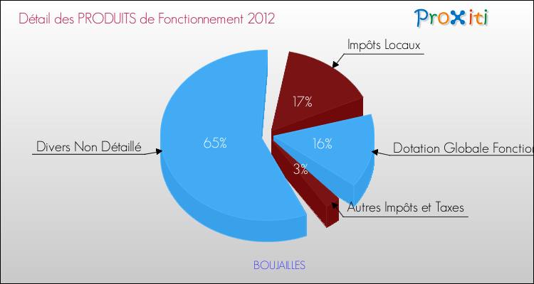 Décomposition du Budget de Fonctionnement 2012 de la commune de BOUJAILLES Budget de Fonctionnement 2012 pour la commune de BOUJAILLES