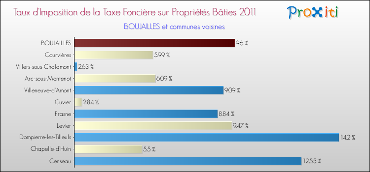 Taux d'imposition de la taxe foncière sur le bati 2011 pour BOUJAILLES et les communes proches Comparaison des taux d'imposition de la taxe foncière sur le bati 2011 pour BOUJAILLES et les communes voisines