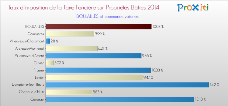 Taux d'imposition de la taxe foncière sur le bati 2014 pour BOUJAILLES et les communes proches Comparaison des taux d'imposition de la taxe foncière sur le bati 2014 pour BOUJAILLES et les communes voisines