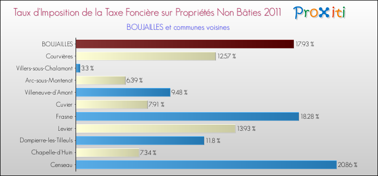 Taux d'imposition de la taxe foncière sur les immeubles et terrains non batis 2011 pour BOUJAILLES et les communes proches Comparaison des taux d'imposition de la taxe foncière sur les immeubles et terrains non batis 2011 pour BOUJAILLES et les communes voisines