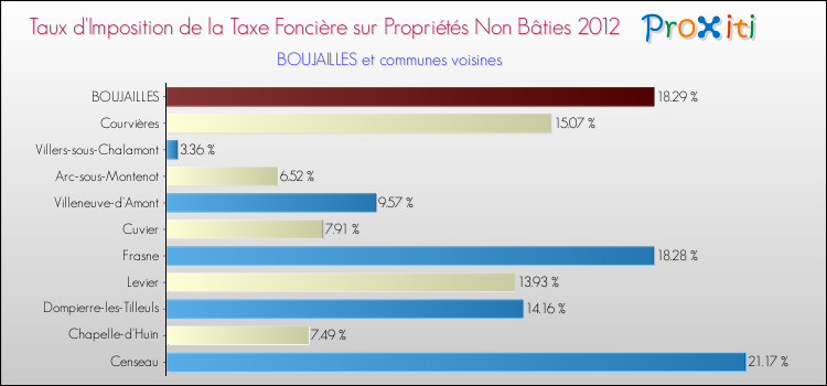 Taux d'imposition de la taxe foncière sur les immeubles et terrains non batis 2012 pour BOUJAILLES et les communes proches Comparaison des taux d'imposition de la taxe foncière sur les immeubles et terrains non batis 2012 pour BOUJAILLES et les communes voisines