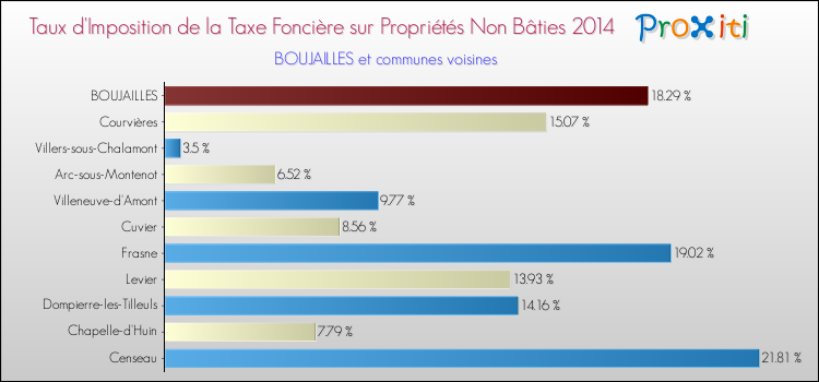 Taux d'imposition de la taxe foncière sur les immeubles et terrains non batis 2014 pour BOUJAILLES et les communes proches Comparaison des taux d'imposition de la taxe foncière sur les immeubles et terrains non batis 2014 pour BOUJAILLES et les communes voisines