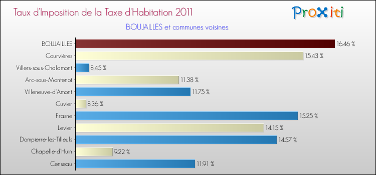Taux d'imposition de la taxe d'habitation 2011 pour BOUJAILLES et les communes proches Comparaison des taux d'imposition de la taxe d'habitation 2011 pour BOUJAILLES et les communes voisines