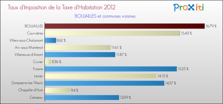 Taux d'imposition de la taxe d'habitation 2012 pour BOUJAILLES et les communes proches Comparaison des taux d'imposition de la taxe d'habitation 2012 pour BOUJAILLES et les communes voisines