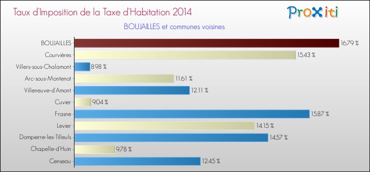 Taux d'imposition de la taxe d'habitation 2014 pour BOUJAILLES et les communes proches Comparaison des taux d'imposition de la taxe d'habitation 2014 pour BOUJAILLES et les communes voisines