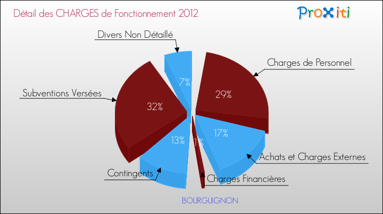 Décomposition des Charges de Fonctionnement 2012 de la commune de BOURGUIGNON Charges de Fonctionnement 2012 pour la commune de BOURGUIGNON