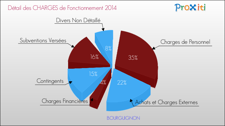 Décomposition des Charges de Fonctionnement 2014 de la commune de BOURGUIGNON Charges de Fonctionnement 2014 pour la commune de BOURGUIGNON