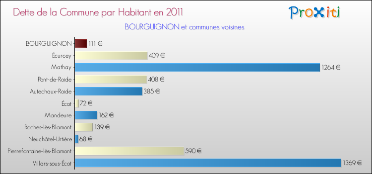 Dette par habitant de la commune en 2011 pour BOURGUIGNON et les communes proches Comparaison de la dette par habitant de la commune en 2011 pour BOURGUIGNON et les communes voisines