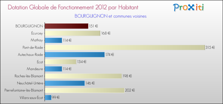 Montant des dotations globales de fonctionnement DGF par Habitant pour BOURGUIGNON et les communes proches Comparaison des des dotations globales de fonctionnement DGF par habitant pour BOURGUIGNON et les communes voisines