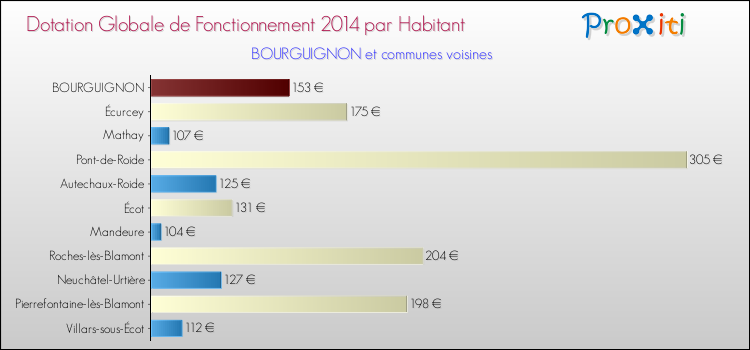 Montant des dotations globales de fonctionnement DGF par Habitant pour BOURGUIGNON et les communes proches en 2014. Comparaison des des dotations globales de fonctionnement DGF par habitant pour BOURGUIGNON et les communes voisines en 2014.
