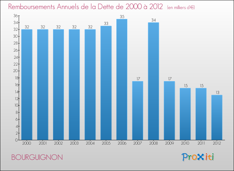 Evolution de l'annuité de la dette pour la commune de BOURGUIGNON de 2000 à 2012 Annuités de la dette pour BOURGUIGNON de 2000 à 2012