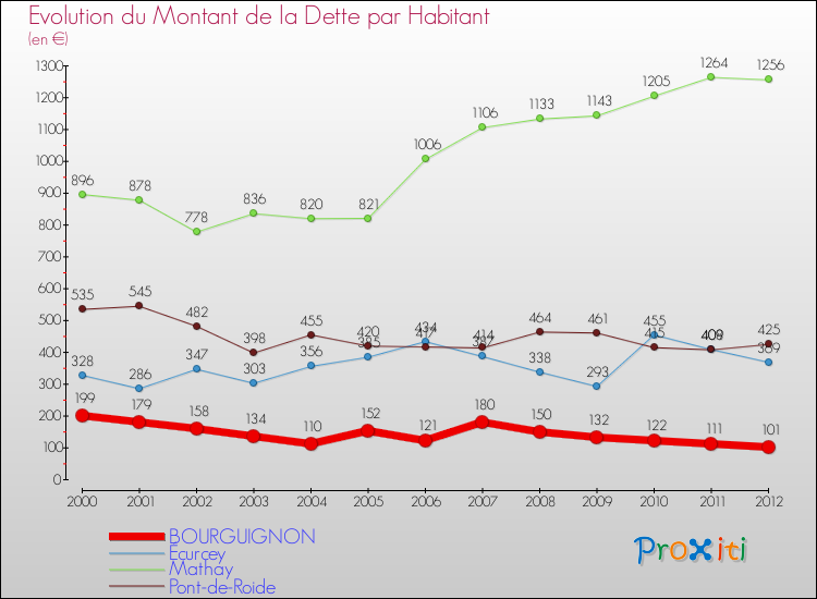 Evolution de la dette par habitant pour la commune de BOURGUIGNON et les communes proches de 2000 à 2012 Comparaison de la dette par habitant pour BOURGUIGNON et les communes voisines de 2000 à 2012
