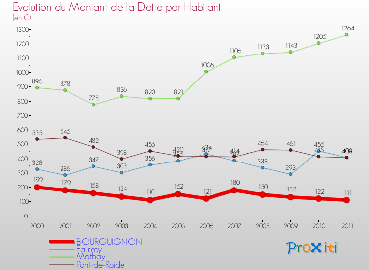 Evolution de la dette par habitant pour la commune de BOURGUIGNON et les communes proches Comparaison de la dette par habitant pour BOURGUIGNON et les communes voisines