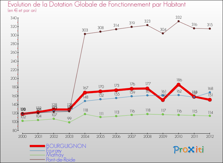 Evolution et montant de la dotation globale de fonctionnement par Habitant pour BOURGUIGNON et les communes proches Comparaison des dotations globales de fonctionnement par habitant pour BOURGUIGNON et les communes voisines