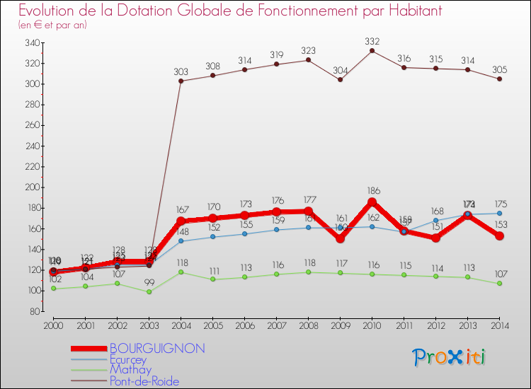 Evolution et montant de la dotation globale de fonctionnement par Habitant pour BOURGUIGNON et les communes proches de 2000 à 2014. Comparaison des dotations globales de fonctionnement par habitant pour BOURGUIGNON et les communes voisines de 2000 à 2014.
