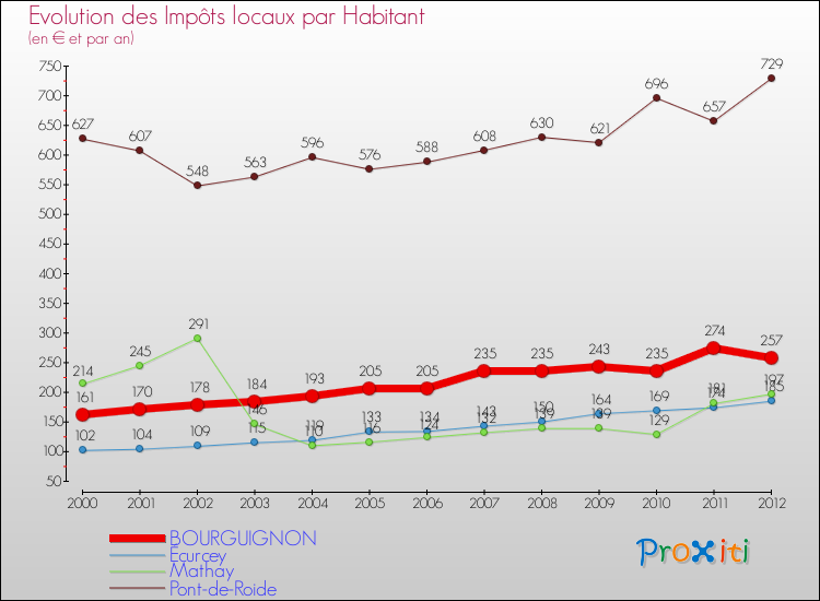 Evolution et montant des impôts locaux par Habitant pour BOURGUIGNON et les communes proches Comparaison des impôts locaux par habitant pour BOURGUIGNON et les communes voisines