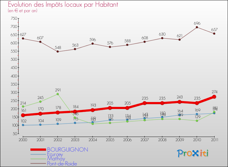 Evolution et montant des impôts locaux par Habitant pour BOURGUIGNON et les communes proches Comparaison des impôts locaux par habitant pour BOURGUIGNON et les communes voisines