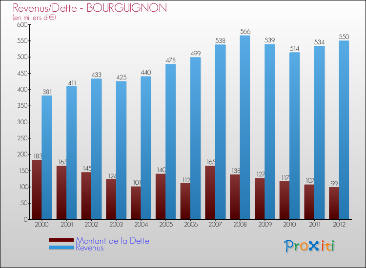 Evolution comparée de la dette et des revenus pour la commune de BOURGUIGNON de 2000 à 2012 Comparaison de la dette et des revenus pour BOURGUIGNON de 2000 à 2012