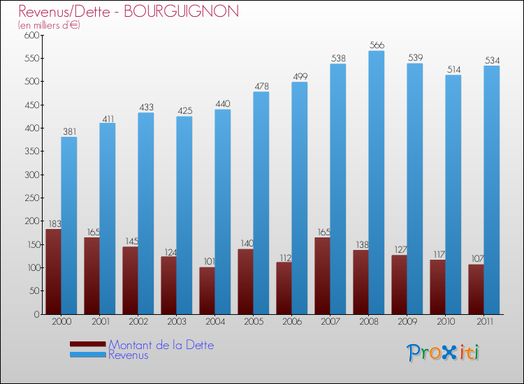 Evolution comparée de la dette et des revenus pour la commune de BOURGUIGNON de 2000 à 2011 Comparaison de la dette et des revenus pour BOURGUIGNON de 2000 à 2011