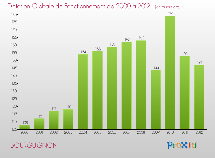 Evolution du montant de la Dotation Globale de Fonctionnement pour la commune de BOURGUIGNON de 2000 à 2012 Evolution du montant de la Dotation Globale de Fonctionnement pour BOURGUIGNON de 2000 à 2012