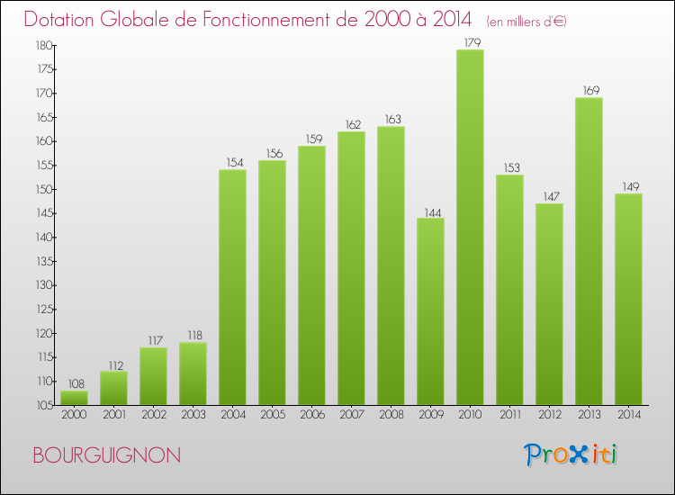 Evolution du montant de la Dotation Globale de Fonctionnement pour la commune de BOURGUIGNON de 2000 à 2014 Evolution du montant de la Dotation Globale de Fonctionnement pour BOURGUIGNON de 2000 à 2014