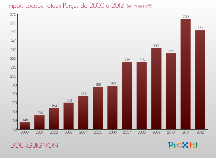 Evolution des Impôts Locaux pour la commune de BOURGUIGNON de 2000 à 2012 Evolution des Impôts Locaux pour BOURGUIGNON de 2000 à 2012