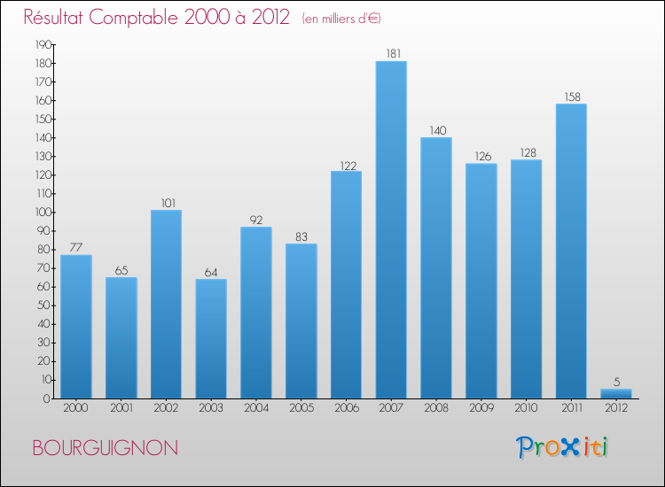 Evolution du résultat comptable pour la commune de BOURGUIGNON de 2000 à 2012 Evolution du résultat comptable pour BOURGUIGNON de 2000 à 2012