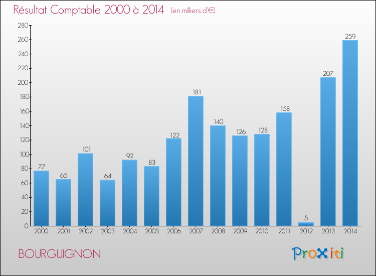 Evolution du résultat comptable pour la commune de BOURGUIGNON de 2000 à 2014 Evolution du résultat comptable pour BOURGUIGNON de 2000 à 2014