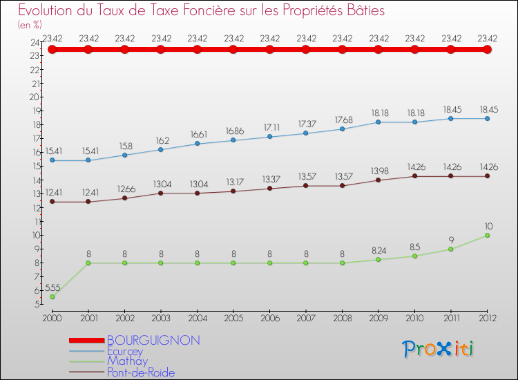 Evolution du taux de la taxe foncière sur le bati pour BOURGUIGNON et les communes proches de 2000 à 2012 Comparaison des taux de taxe foncière sur le bati pour BOURGUIGNON et les communes voisines de 2000 à 2012