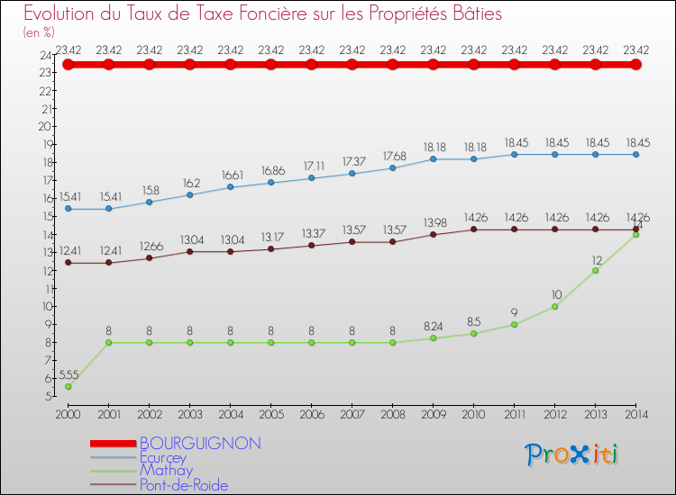 Evolution du taux de la taxe foncière sur le bati pour BOURGUIGNON et les communes proches de 2000 à 2014 Comparaison des taux de taxe foncière sur le bati pour BOURGUIGNON et les communes voisines de 2000 à 2014