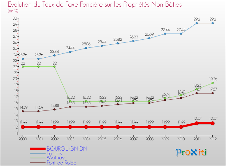 Evolution du taux de la taxe foncière sur les immeubles et terrains non batis pour BOURGUIGNON et les communes proches de 2000 à 2012 Comparaison des taux de la taxe foncière sur les immeubles et terrains non batis pour BOURGUIGNON et les communes voisines de 2000 à 2012