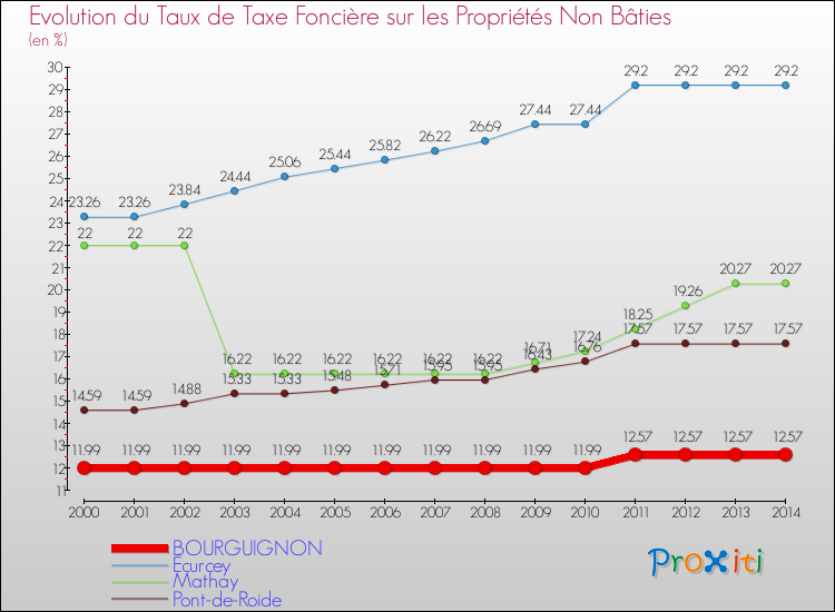 Evolution du taux de la taxe foncière sur les immeubles et terrains non batis pour BOURGUIGNON et les communes proches de 2000 à 2014 Comparaison des taux de la taxe foncière sur les immeubles et terrains non batis pour BOURGUIGNON et les communes voisines de 2000 à 2014