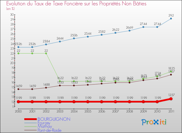Evolution du taux de la taxe foncière sur les immeubles et terrains non batis pour BOURGUIGNON et les communes proches Comparaison des taux de la taxe foncière sur les immeubles et terrains non batis pour BOURGUIGNON et les communes voisines