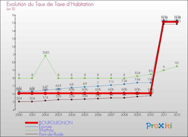 Evolution du taux de la taxe d'habitation pour BOURGUIGNON et les communes proches Comparaison des taux de la taxe d'habitation pour BOURGUIGNON et les communes voisines