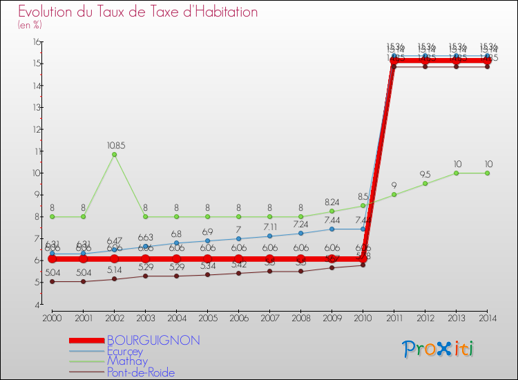 Evolution du taux de la taxe d'habitation pour BOURGUIGNON et les communes proches de 2000 à 2014 Comparaison des taux de la taxe d'habitation pour BOURGUIGNON et les communes voisines de 2000 à 2014