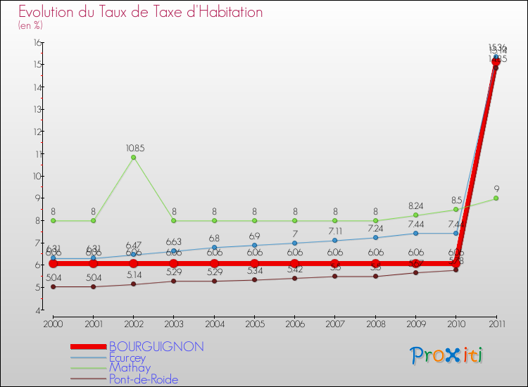 Evolution du taux de la taxe d'habitation pour BOURGUIGNON et les communes proches Comparaison des taux de la taxe d'habitation pour BOURGUIGNON et les communes voisines