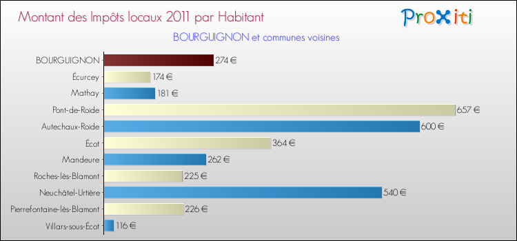 Montant des impôts locaux par Habitant pour BOURGUIGNON et les communes proches Comparaison des impôts locaux par habitant pour BOURGUIGNON et les communes voisines