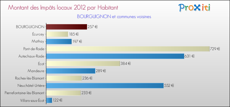 Montant des impôts locaux par Habitant pour BOURGUIGNON et les communes proches Comparaison des impôts locaux par habitant pour BOURGUIGNON et les communes voisines