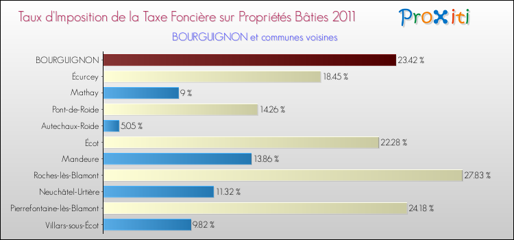 Taux d'imposition de la taxe foncière sur le bati 2011 pour BOURGUIGNON et les communes proches Comparaison des taux d'imposition de la taxe foncière sur le bati 2011 pour BOURGUIGNON et les communes voisines