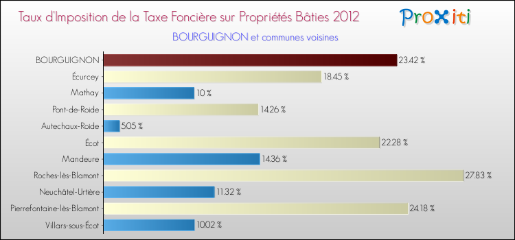 Taux d'imposition de la taxe foncière sur le bati 2012 pour BOURGUIGNON et les communes proches Comparaison des taux d'imposition de la taxe foncière sur le bati 2012 pour BOURGUIGNON et les communes voisines