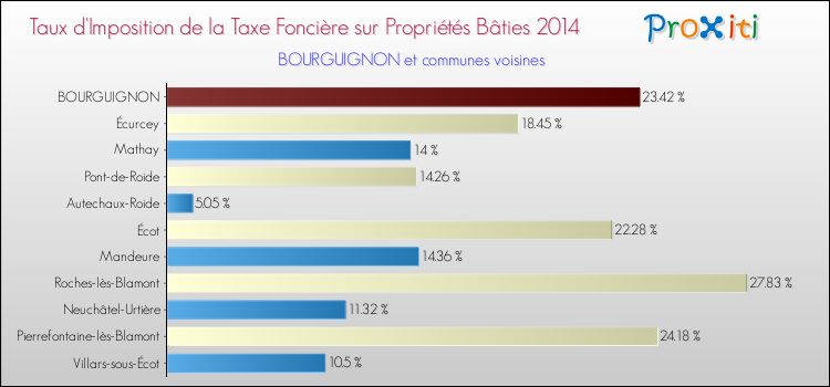 Taux d'imposition de la taxe foncière sur le bati 2014 pour BOURGUIGNON et les communes proches Comparaison des taux d'imposition de la taxe foncière sur le bati 2014 pour BOURGUIGNON et les communes voisines