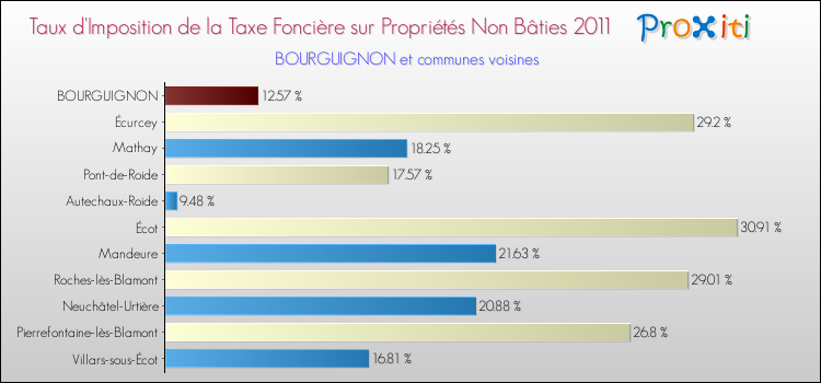 Taux d'imposition de la taxe foncière sur les immeubles et terrains non batis 2011 pour BOURGUIGNON et les communes proches Comparaison des taux d'imposition de la taxe foncière sur les immeubles et terrains non batis 2011 pour BOURGUIGNON et les communes voisines