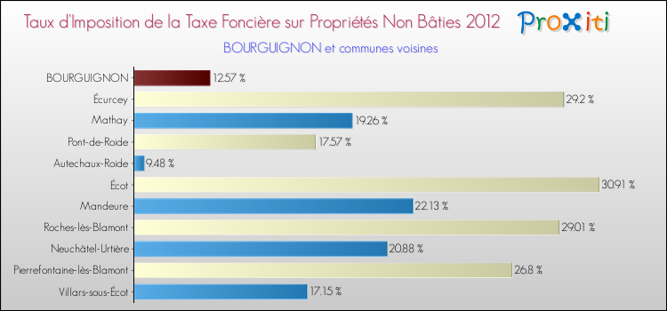Taux d'imposition de la taxe foncière sur les immeubles et terrains non batis 2012 pour BOURGUIGNON et les communes proches Comparaison des taux d'imposition de la taxe foncière sur les immeubles et terrains non batis 2012 pour BOURGUIGNON et les communes voisines