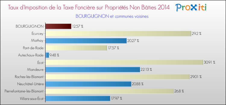 Taux d'imposition de la taxe foncière sur les immeubles et terrains non batis 2014 pour BOURGUIGNON et les communes proches Comparaison des taux d'imposition de la taxe foncière sur les immeubles et terrains non batis 2014 pour BOURGUIGNON et les communes voisines