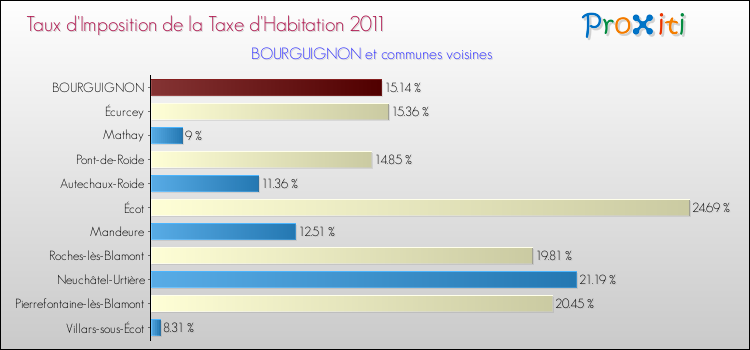Taux d'imposition de la taxe d'habitation 2011 pour BOURGUIGNON et les communes proches Comparaison des taux d'imposition de la taxe d'habitation 2011 pour BOURGUIGNON et les communes voisines