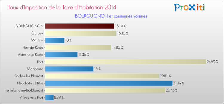 Taux d'imposition de la taxe d'habitation 2014 pour BOURGUIGNON et les communes proches Comparaison des taux d'imposition de la taxe d'habitation 2014 pour BOURGUIGNON et les communes voisines