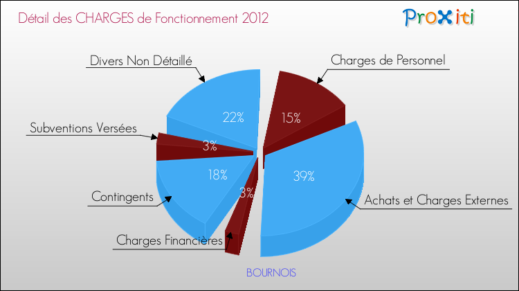 Décomposition des Charges de Fonctionnement 2012 de la commune de BOURNOIS Charges de Fonctionnement 2012 pour la commune de BOURNOIS