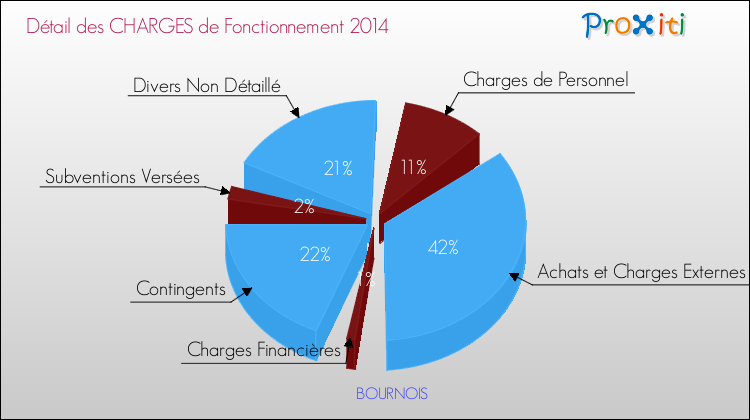 Décomposition des Charges de Fonctionnement 2014 de la commune de BOURNOIS Charges de Fonctionnement 2014 pour la commune de BOURNOIS