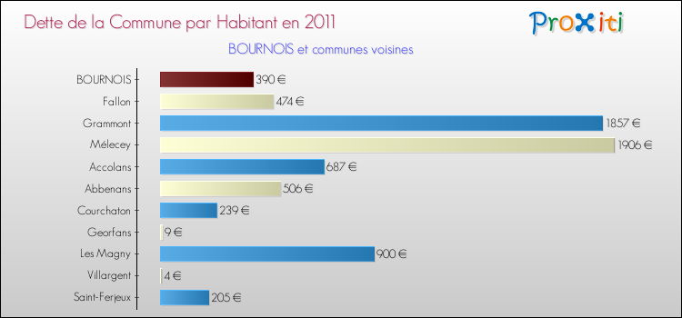 Dette par habitant de la commune en 2011 pour BOURNOIS et les communes proches Comparaison de la dette par habitant de la commune en 2011 pour BOURNOIS et les communes voisines